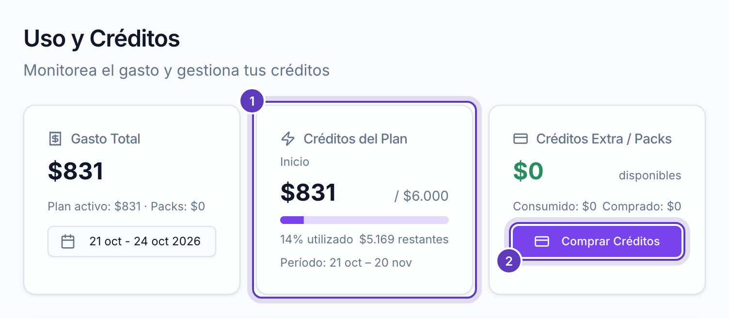 Página «Uso y Créditos» con la tarjeta «Créditos del Plan» marcada con el número 1 y el botón «Comprar Créditos» marcado con el número 2.